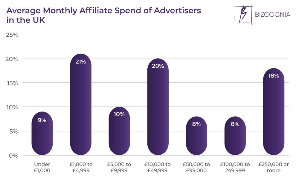 Average Monthly Affiliate Spend of Advertisers in the UK