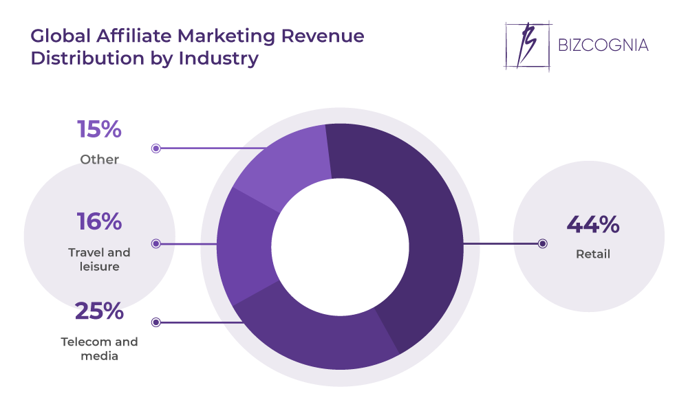 Global Affiliate Marketing Revenue Distribution by Industry