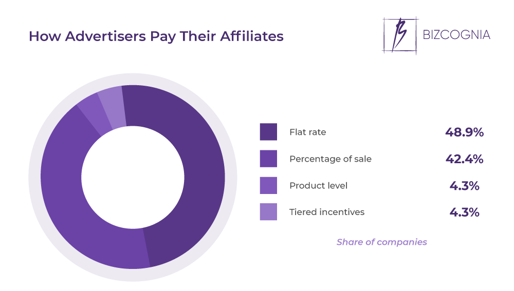 How Advertisers Pay Their Affiliates