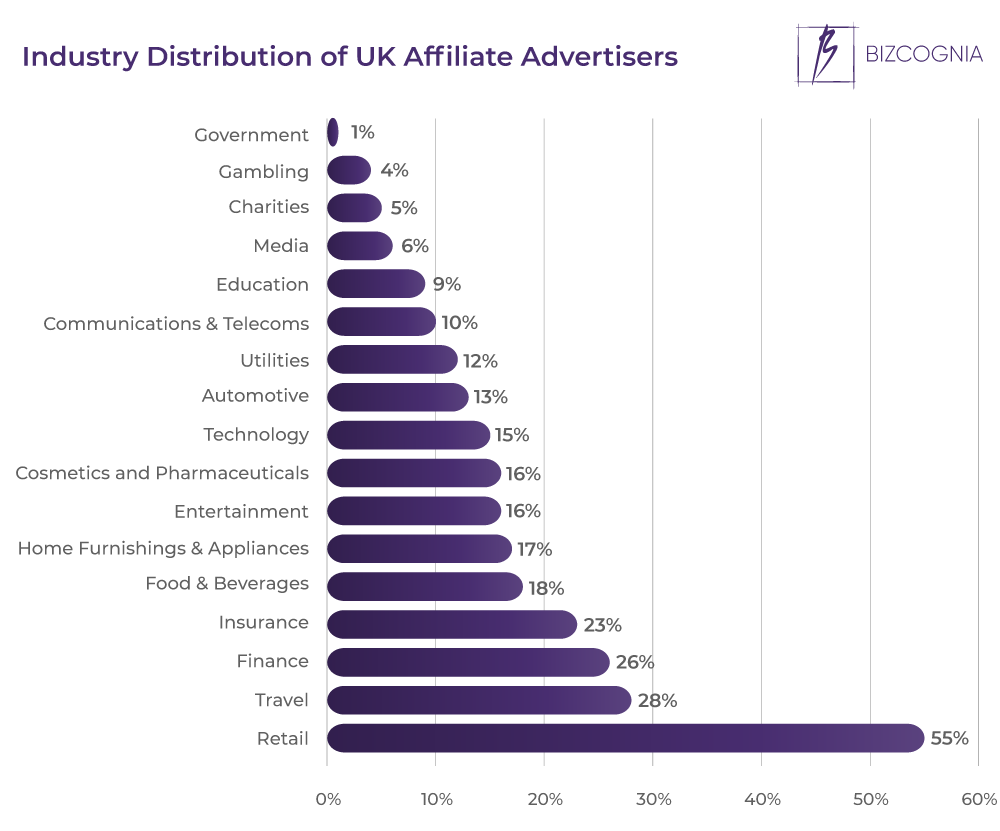 Industry Distribution of UK Affiliate Advertisers