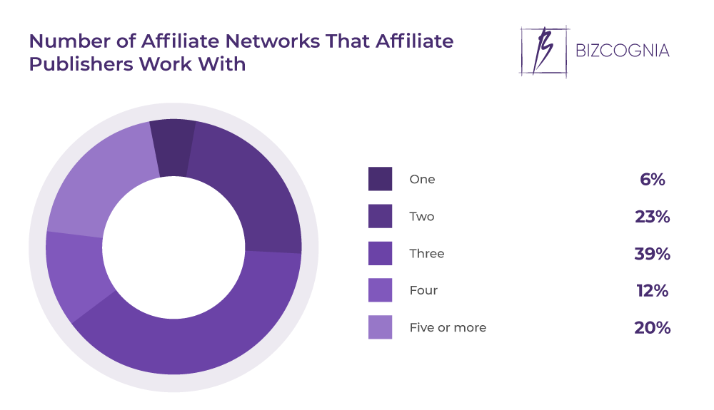 Number of Affiliate Networks That Affiliate Publishers Work With