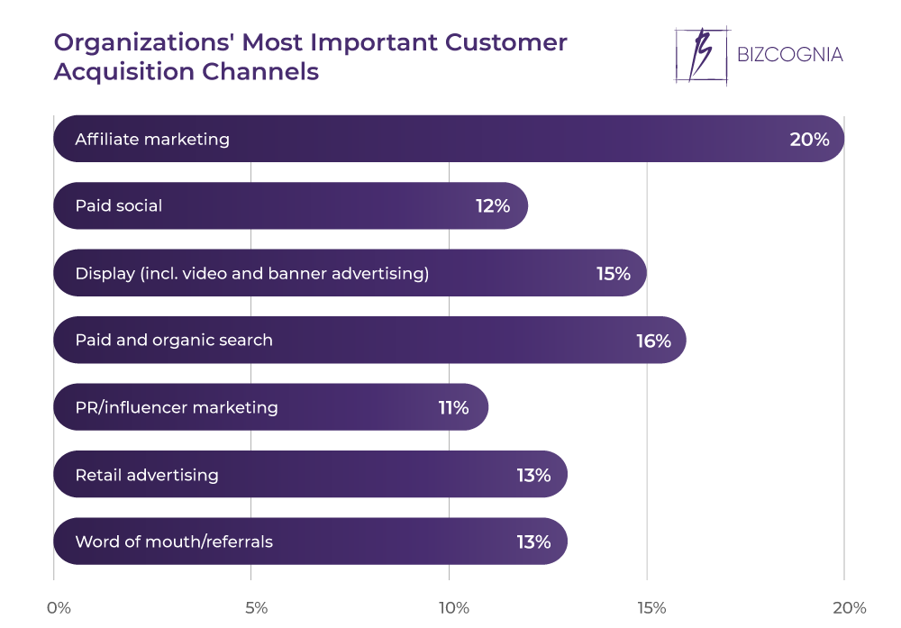 Organizations' Most Important Customer Acquisition Channels