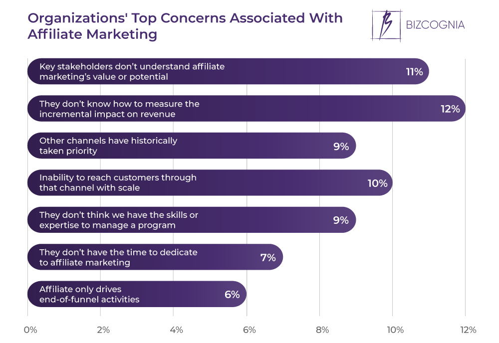 Organizations' Top Concerns Associated With Affiliate Marketing