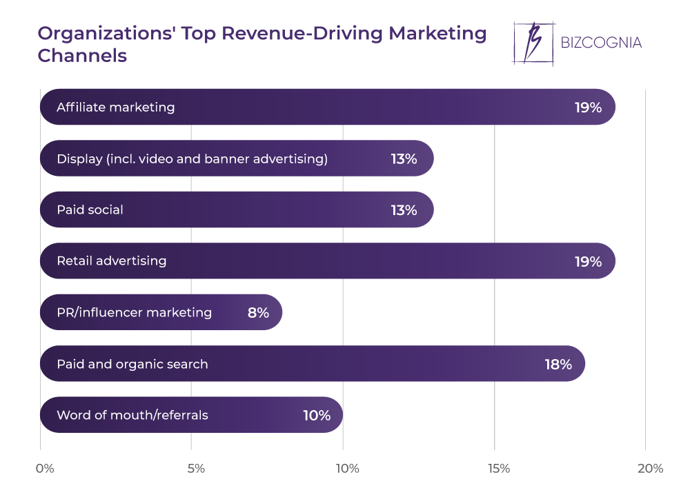 Organizations' Top Revenue-Driving Marketing Channels