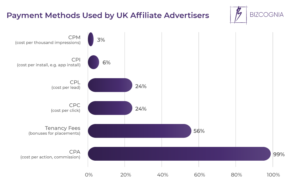 Payment Methods Used by UK Affiliate Advertisers
