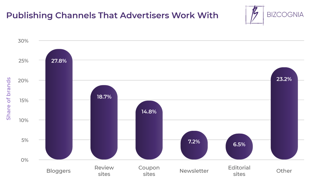 Publishing Channels That Advertisers Work With