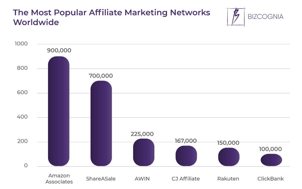 The Most Popular Affiliate Marketing Networks Worldwide