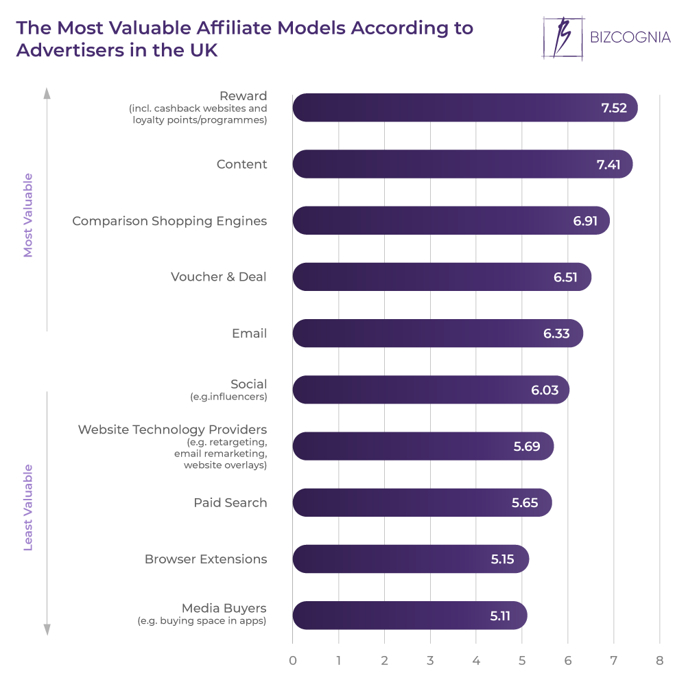 The Most Valuable Affiliate Models According to Advertisers in the UK