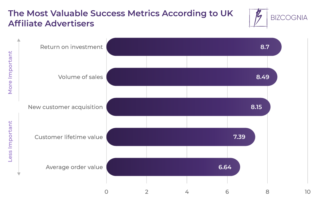 The Most Valuable Success Metrics According to UK Affiliate Advertisers