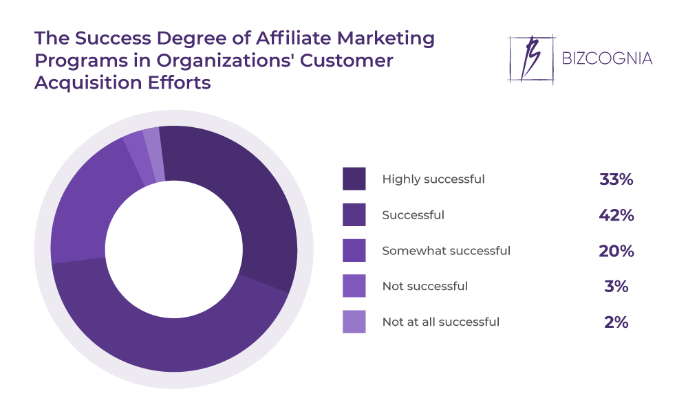 The Success Degree of Affiliate Marketing Programs in Organizations' Customer Acquisition Efforts