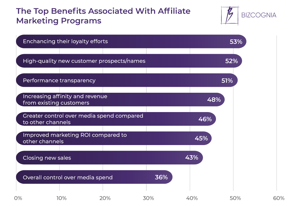 The Top Benefits Associated With Affiliate Marketing Programs