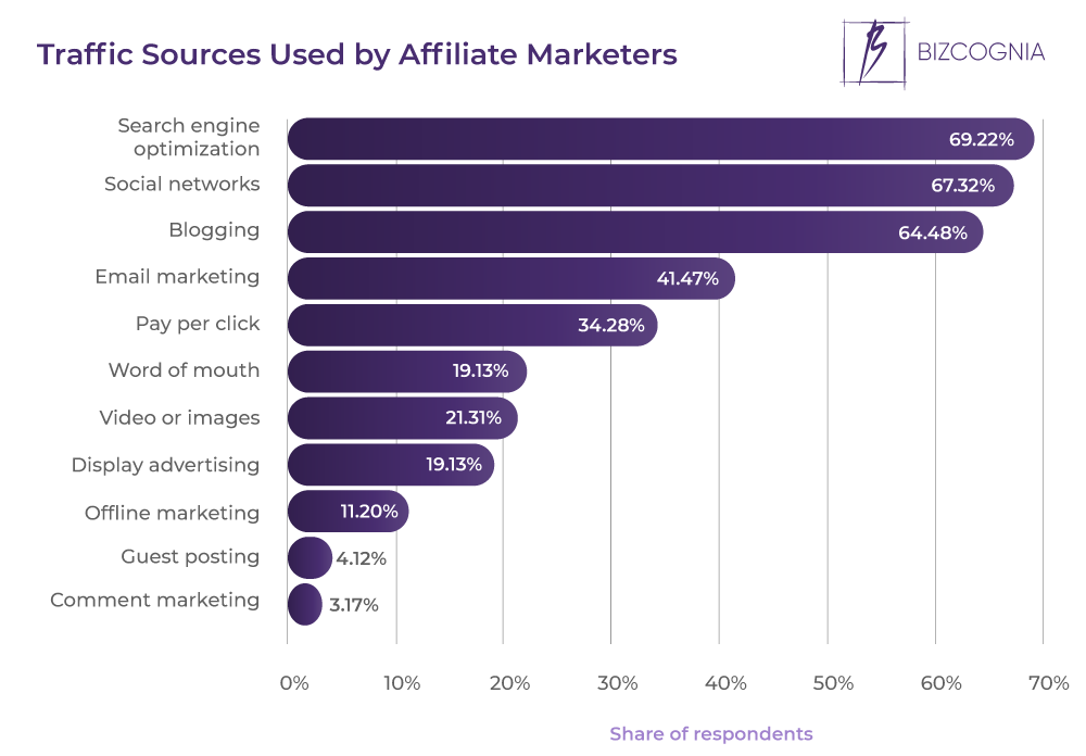 Traffic Sources Used by Affiliate Marketers