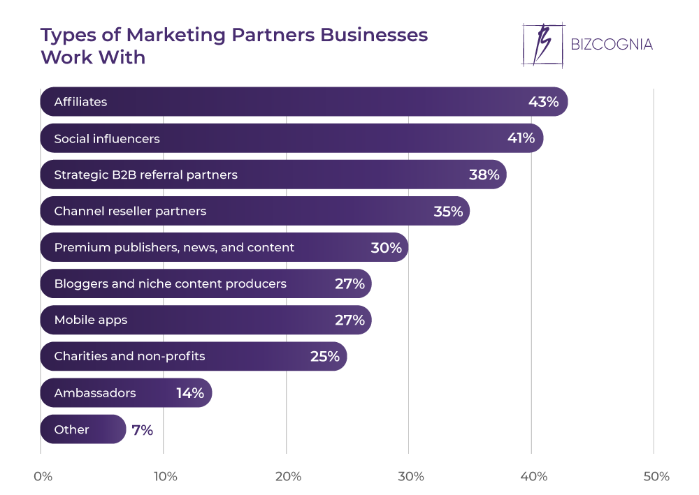 Types of Marketing Partners Businesses Work With