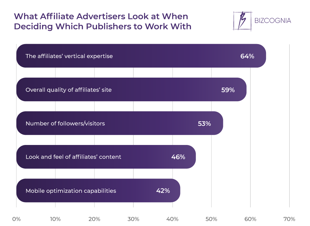 What Affiliate Advertisers Look at When Deciding Which Publishers to Work With