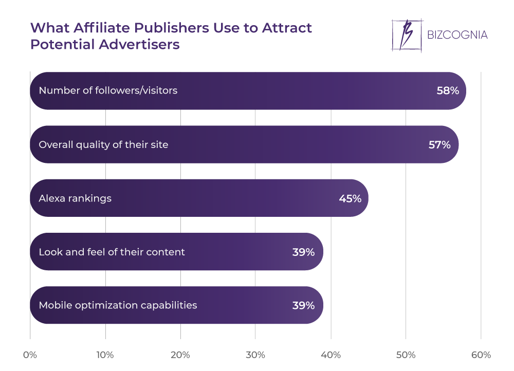 What Affiliate Publishers Use to Attract Potential Advertisers