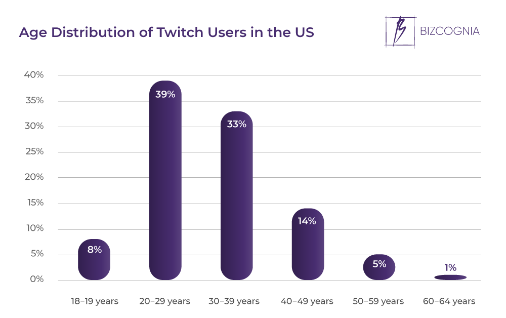 Age Distribution of Twitch Users in the US