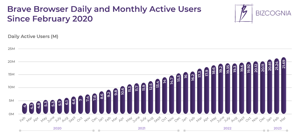 Brave Browser Daily Active Users Since February 2020