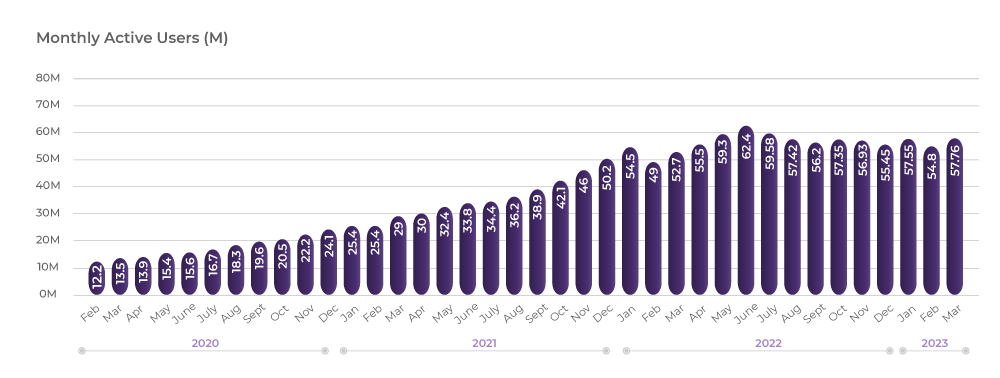 Brave Browser Monthly Active Users Since February 2020