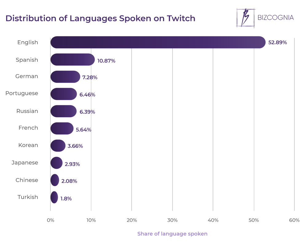 Distribution of Languages Spoken on Twitch