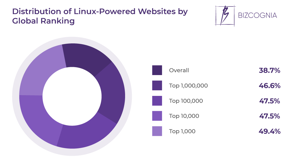 Distribution of Linux-Powered Websites by Global Ranking