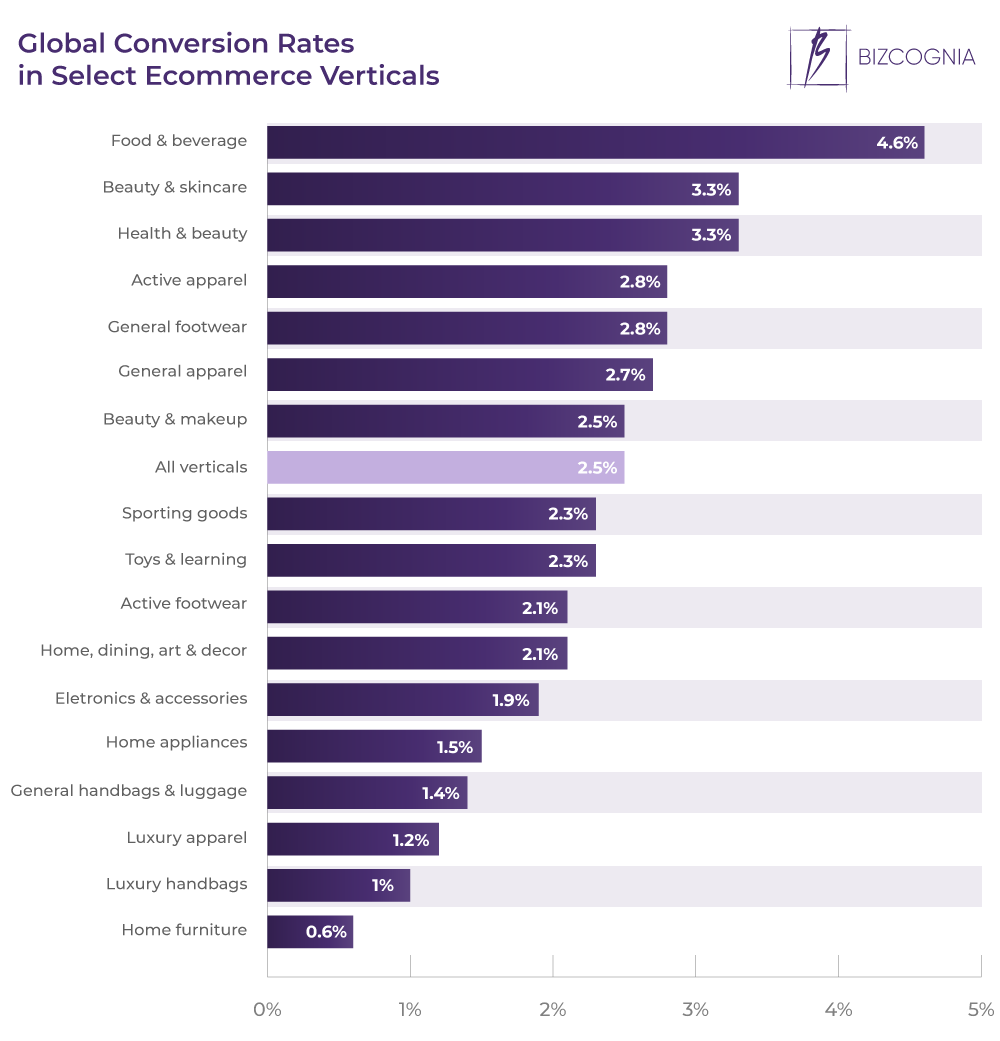 Global Conversion Rates in Select Ecommerce Verticals