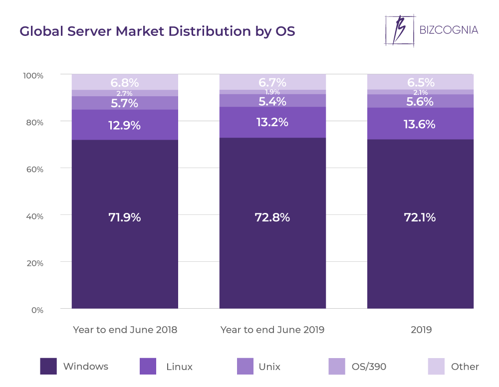 Global Server Market Distribution by OS
