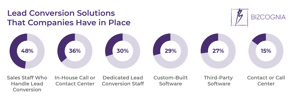 Lead Conversion Solutions That Companies Have in Place