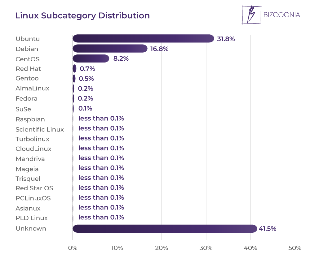 Linux Subcategory Distribution
