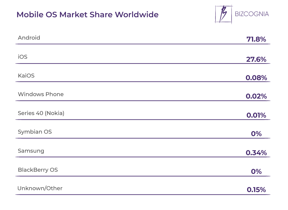 Mobile OS Market Share Worldwide