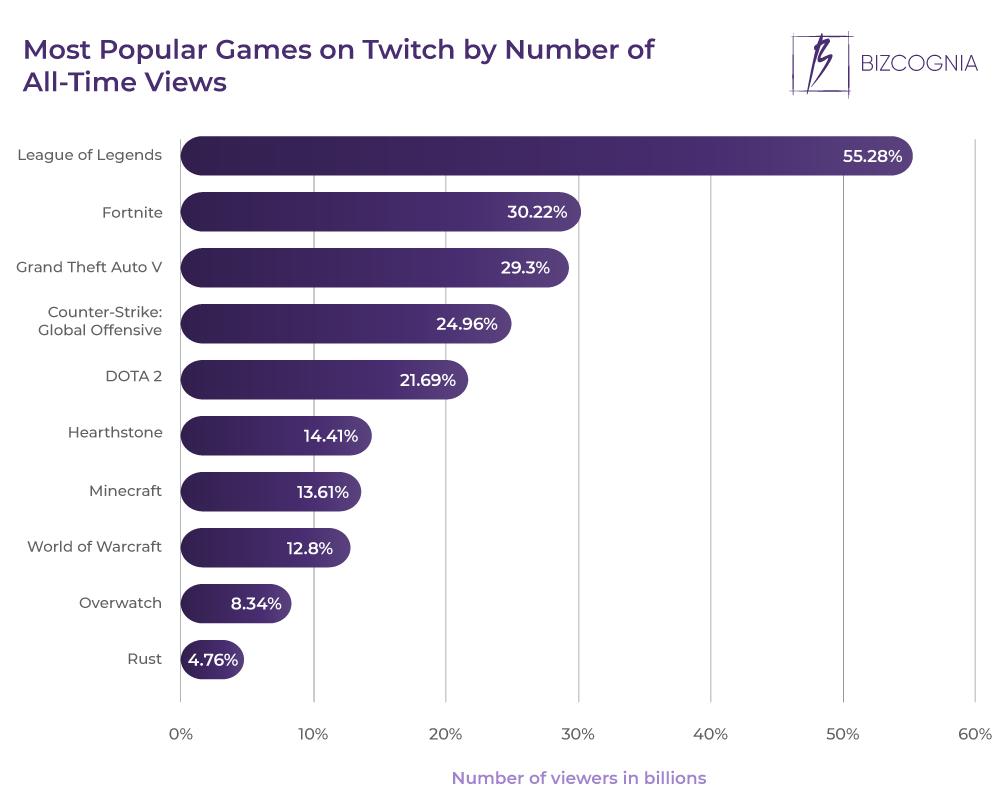 Most Popular Games on Twitch by Number of All-Time Views