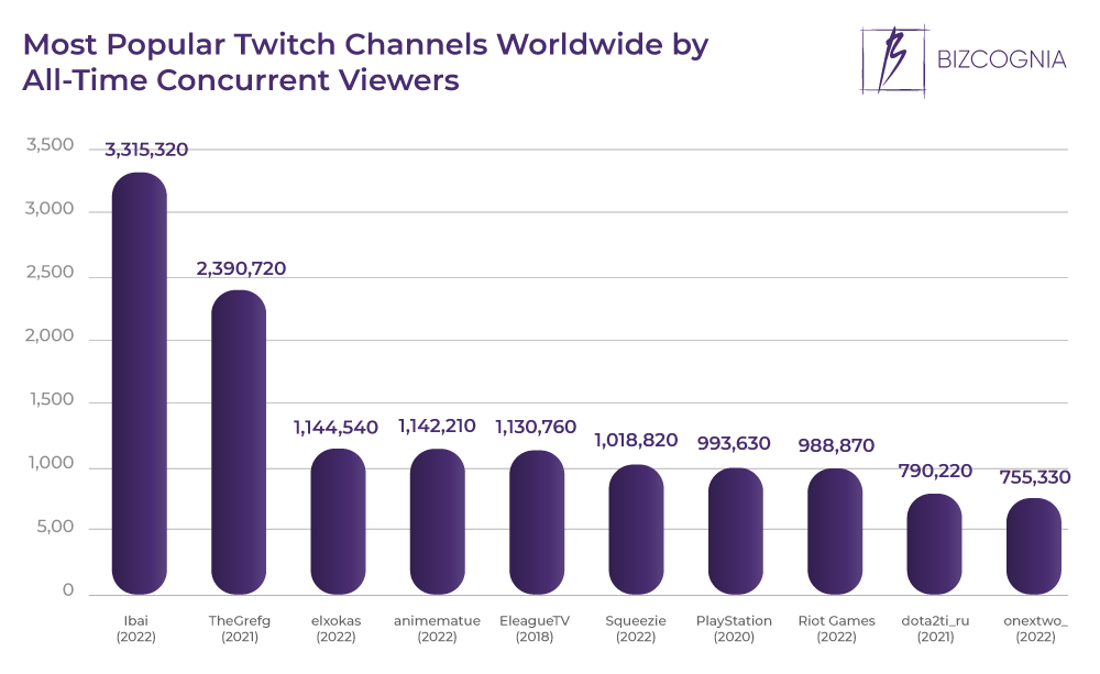 Most Popular Twitch Channels Worldwide by All-Time Concurrent Viewers