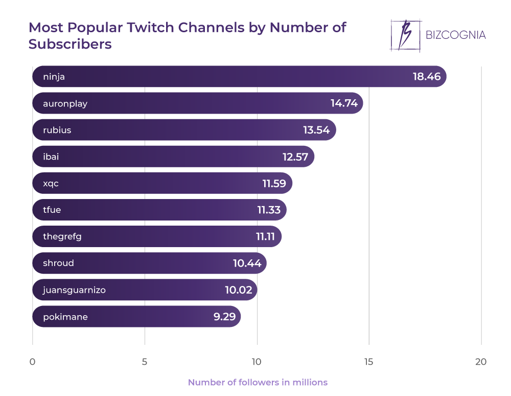 Most Popular Twitch Channels by Number of Subscribers