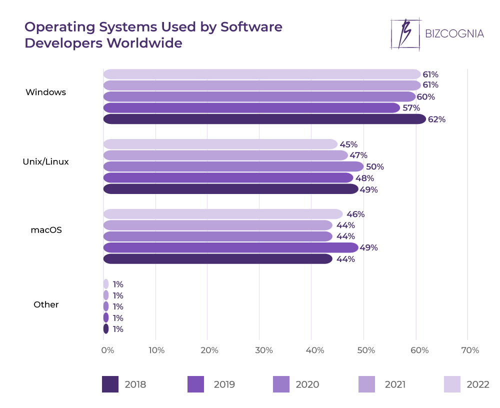 Operating Systems Used by Software Developers Worldwide