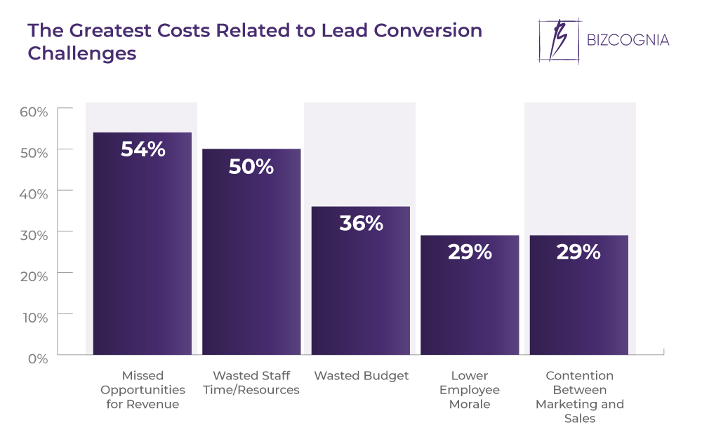 The Greatest Costs Related to Lead Conversion Challenges