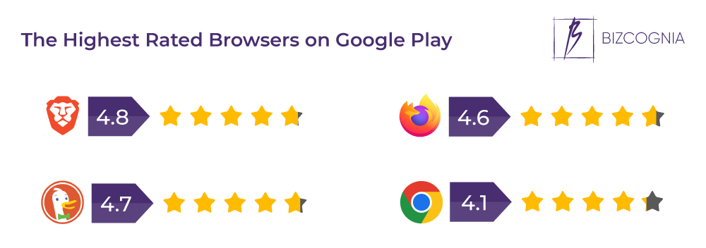 The Highest Rated Browsers on Google Play