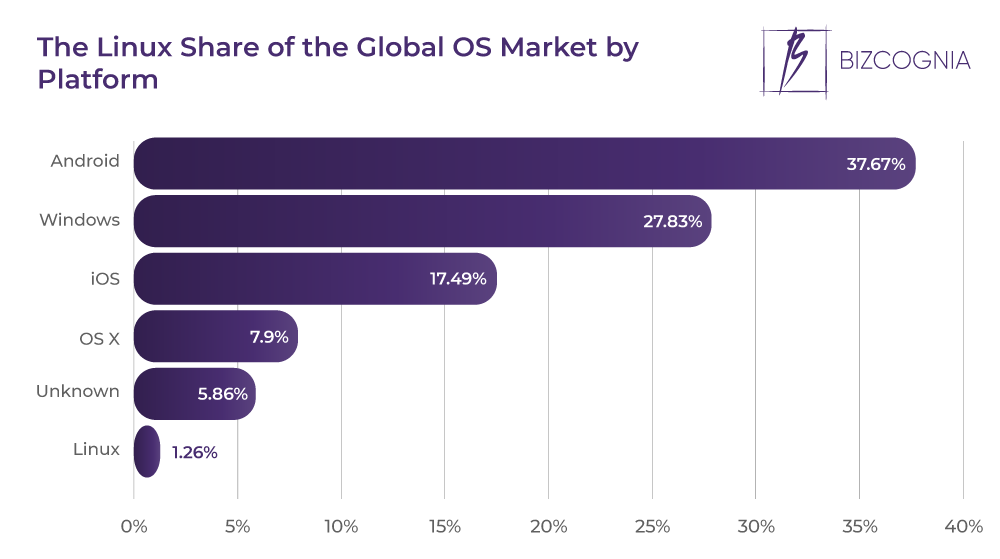 The Linux Share of the Global OS Market by Platform