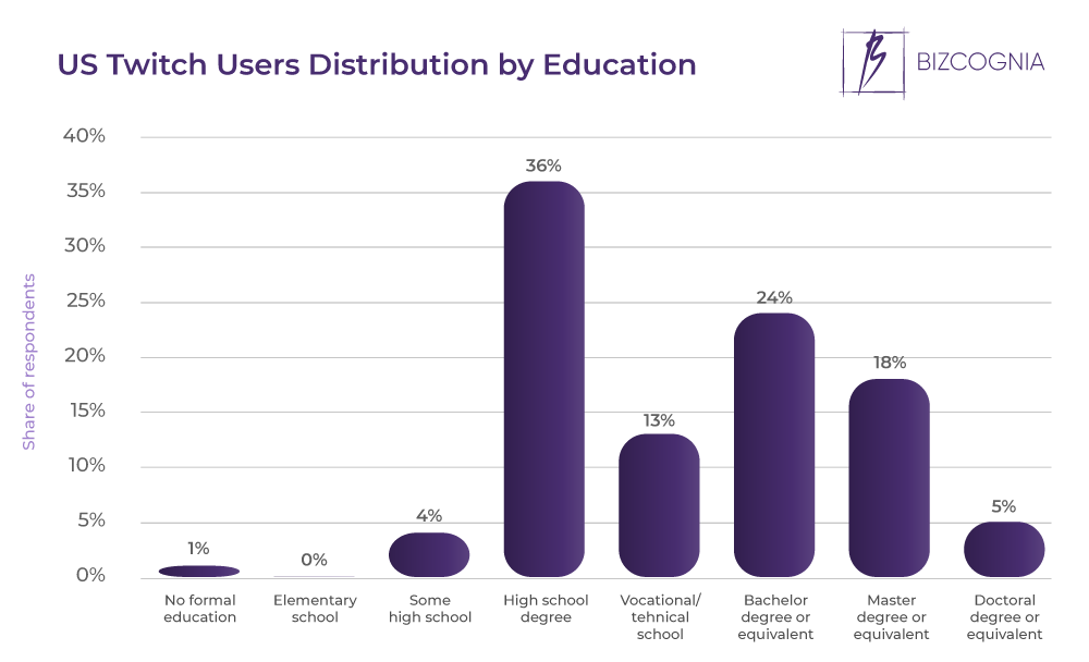 US Twitch Users Distribution by Education