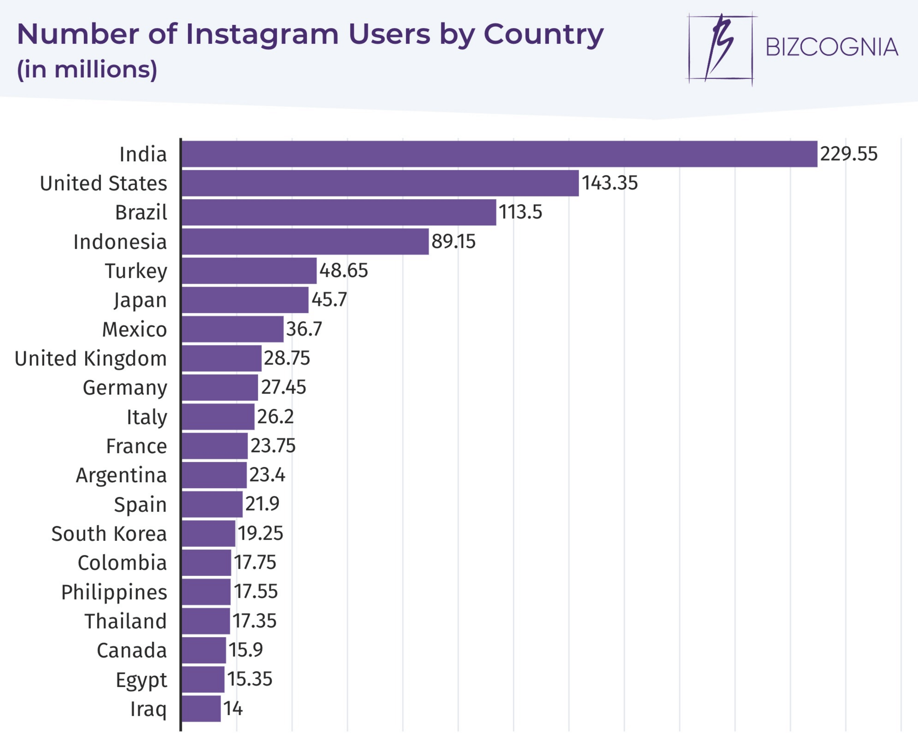 Countries with the highest number of Instagram users