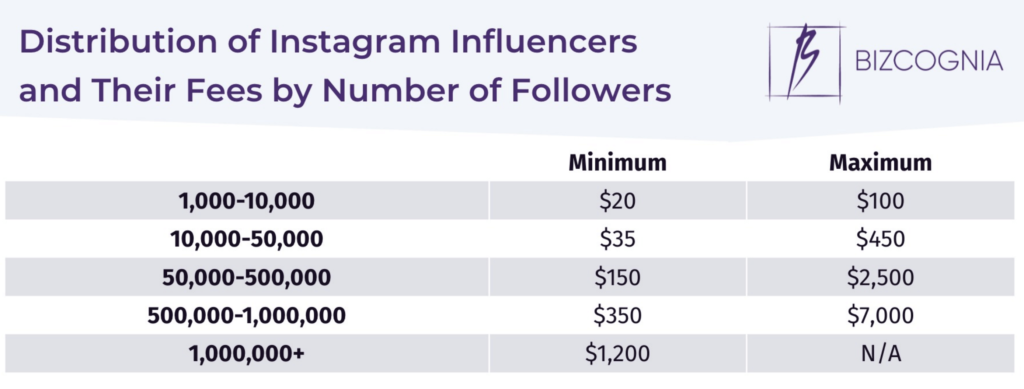 how much do instagram influencers charge