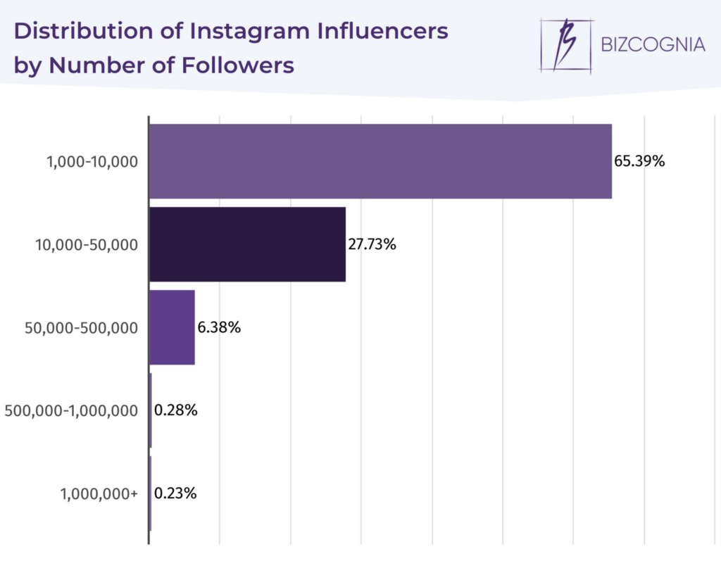 how many followers do instagram influencers have