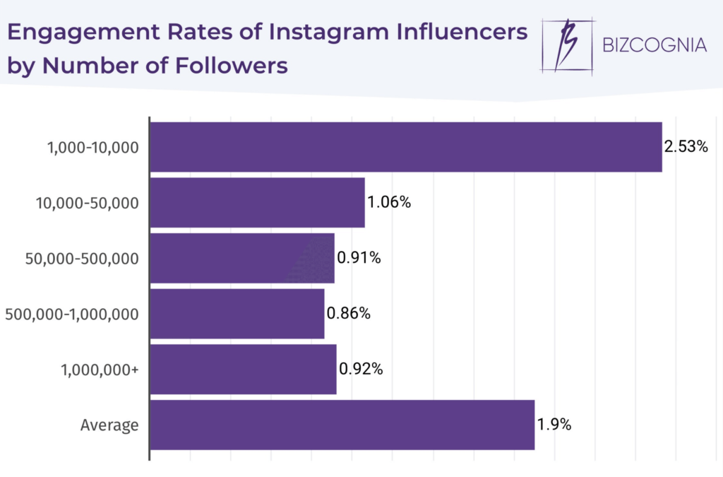 instagram influencers engagement rates