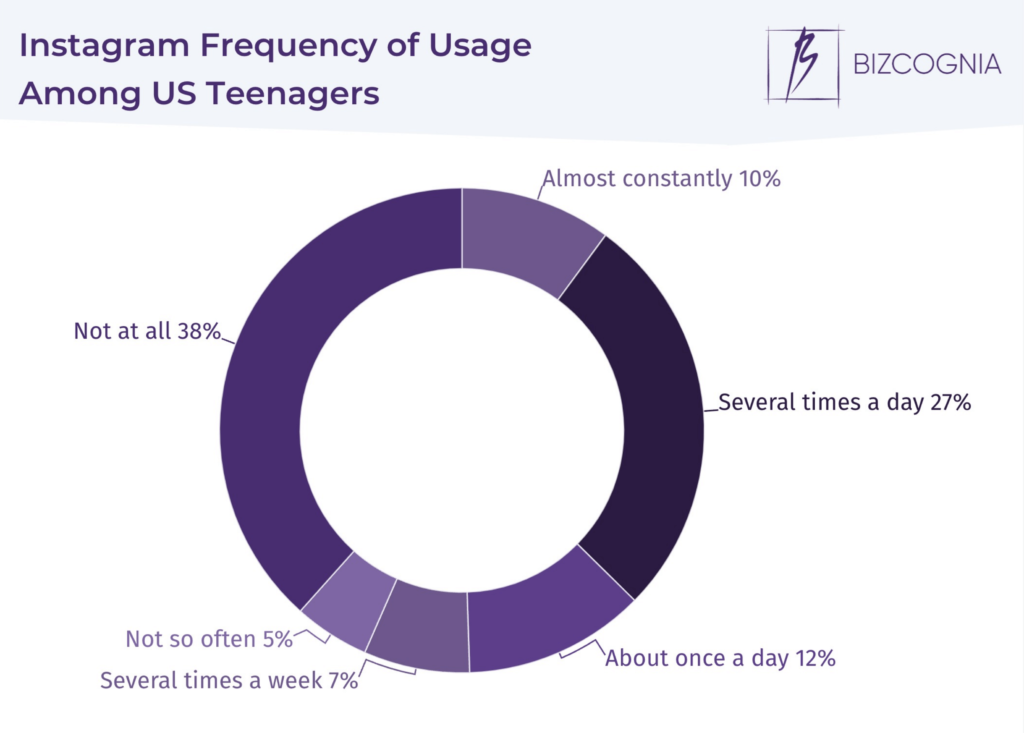 how often do us teenagers use instagram