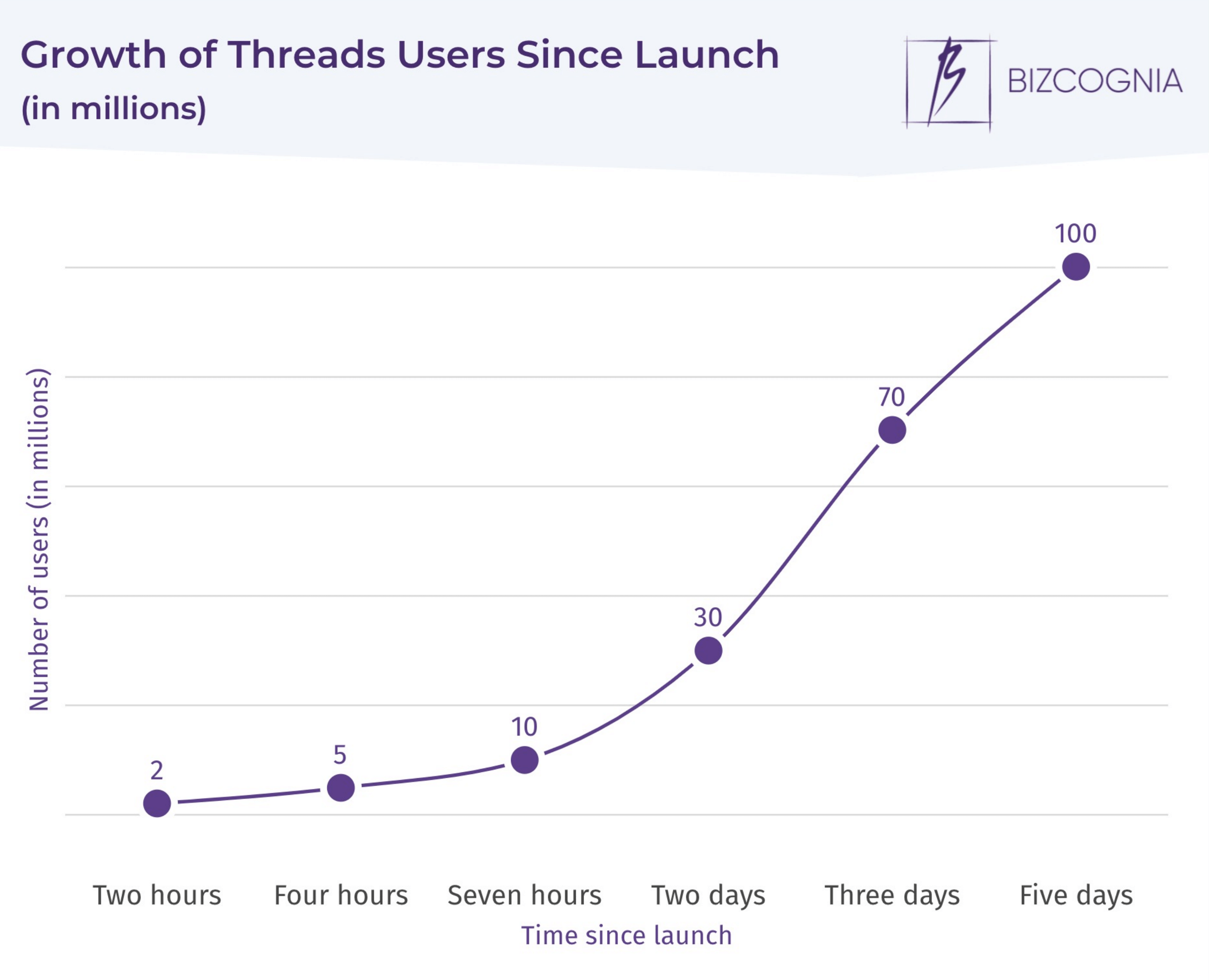 number of threads users growth