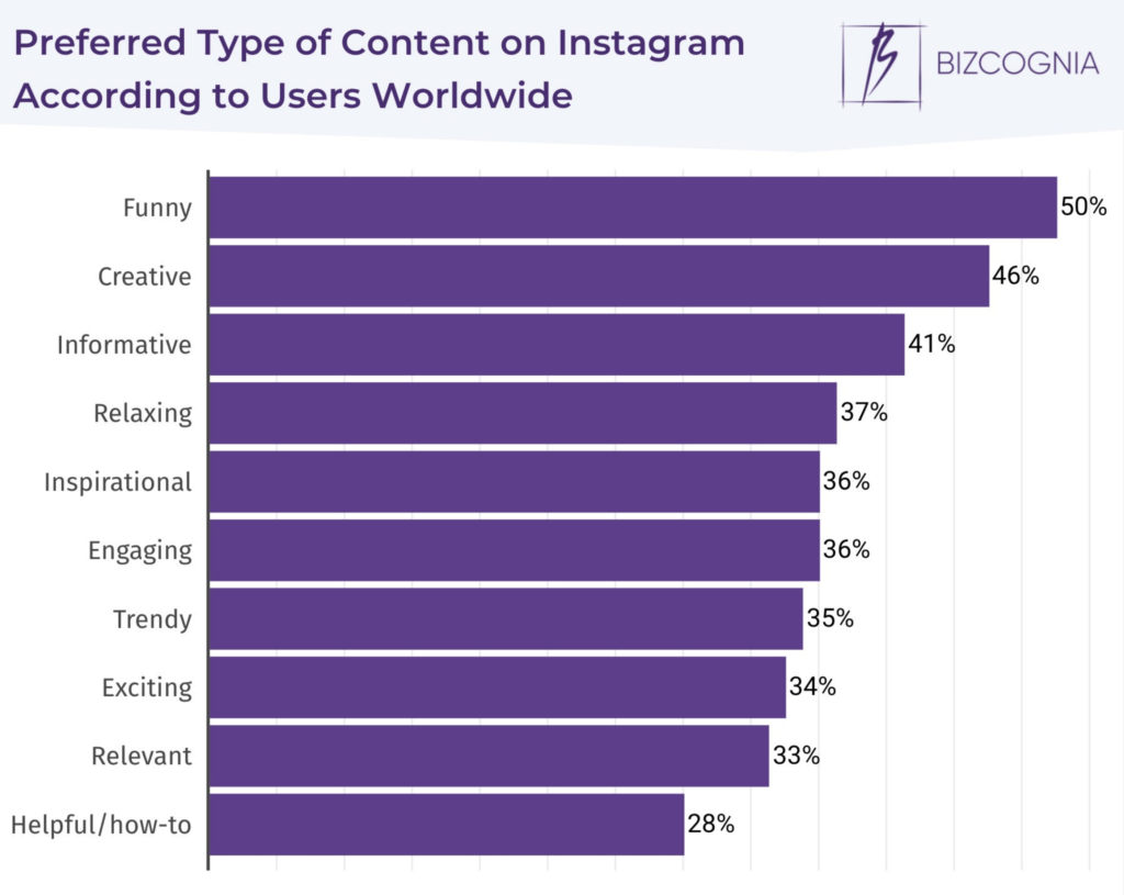 what types of content do instagram users prefer