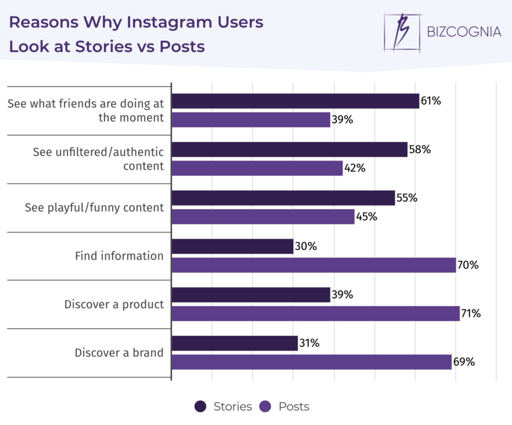 why instagram users look at stories and posts