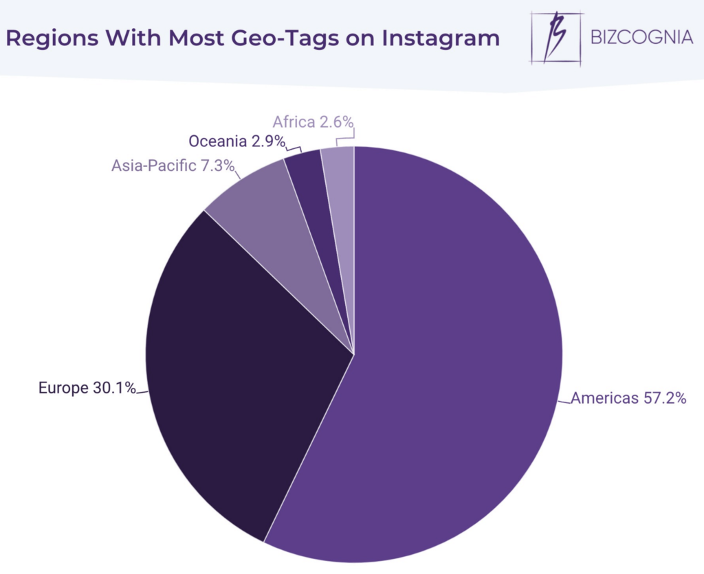 the most tagged regions on instagram