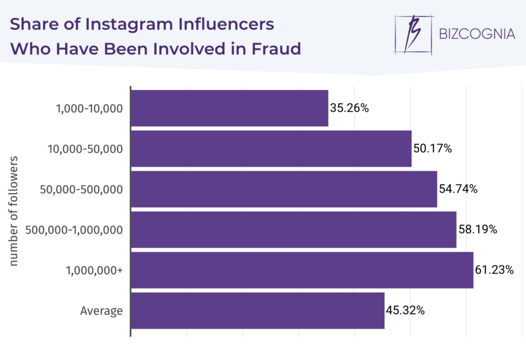 how many instagram influencers are fake