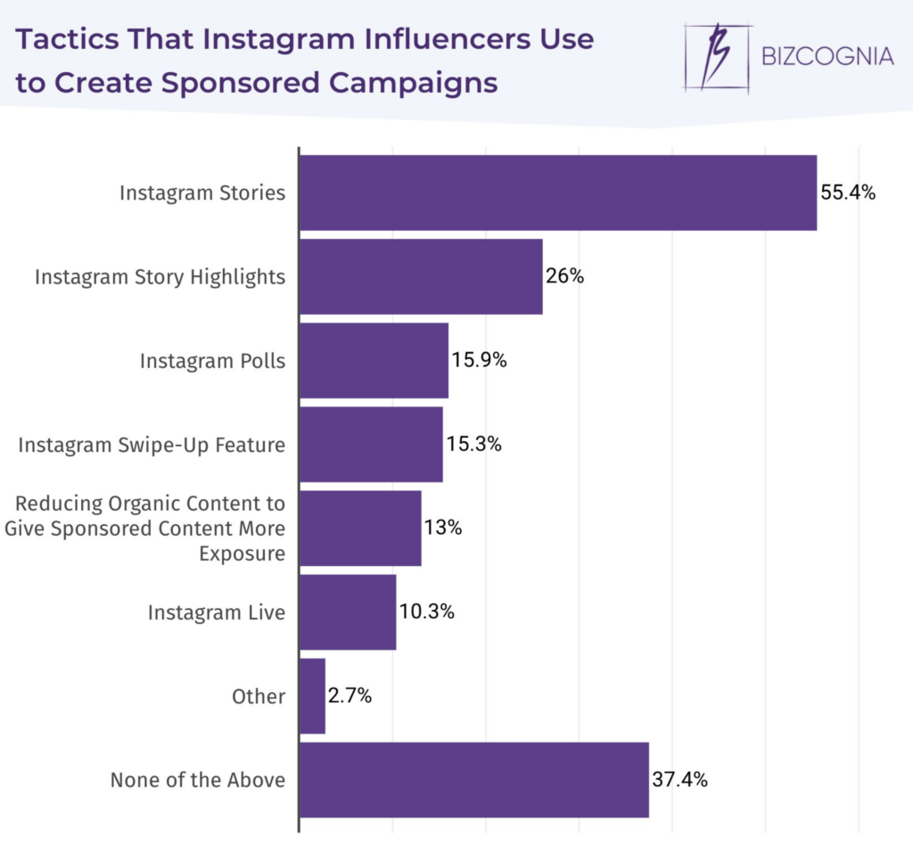 tactics that instagram influencers use to create sponsored campaigns
