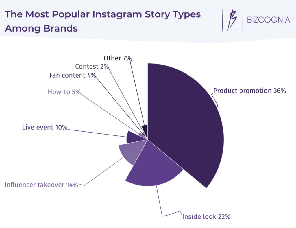 what kind of stories do brands post on instagram
