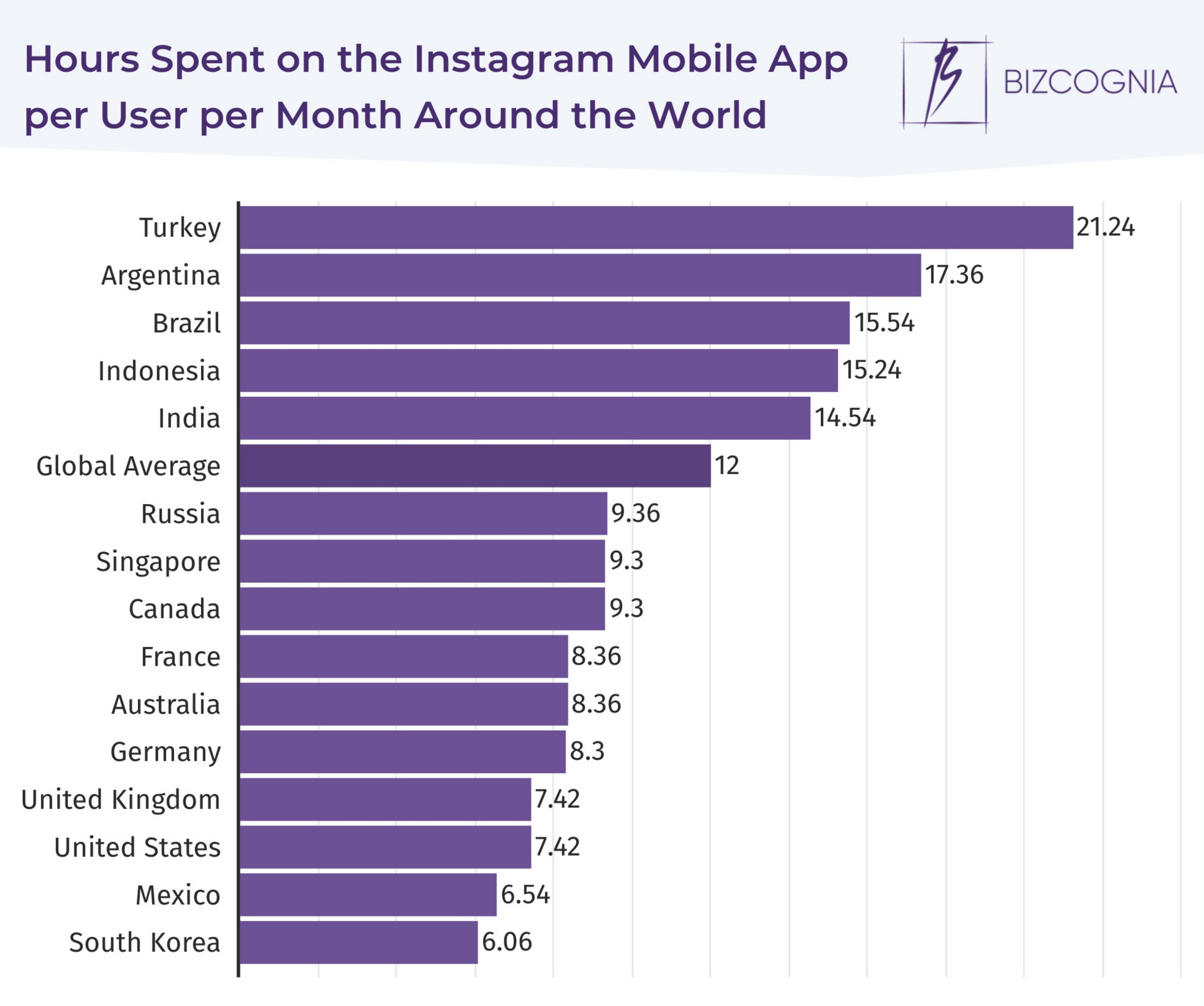 How much time do people spend on Instagram?